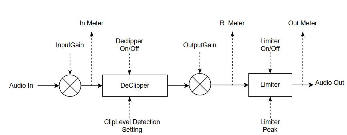 Declipper Meters (Input, Restored, Output) and Operational Modes