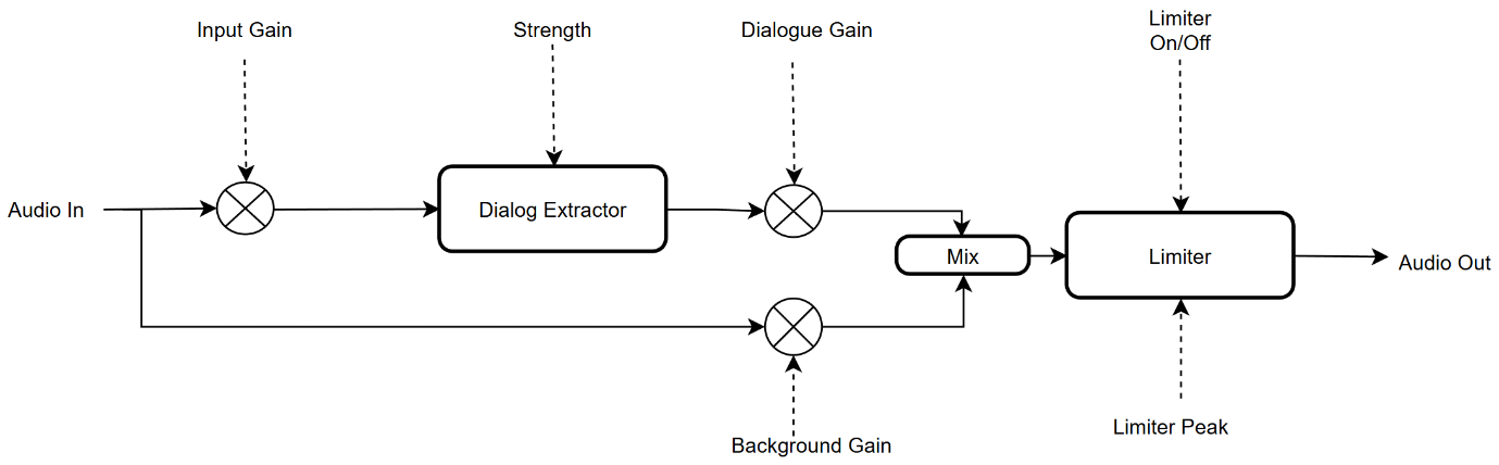 DialogueExtractor Processing Flowchart