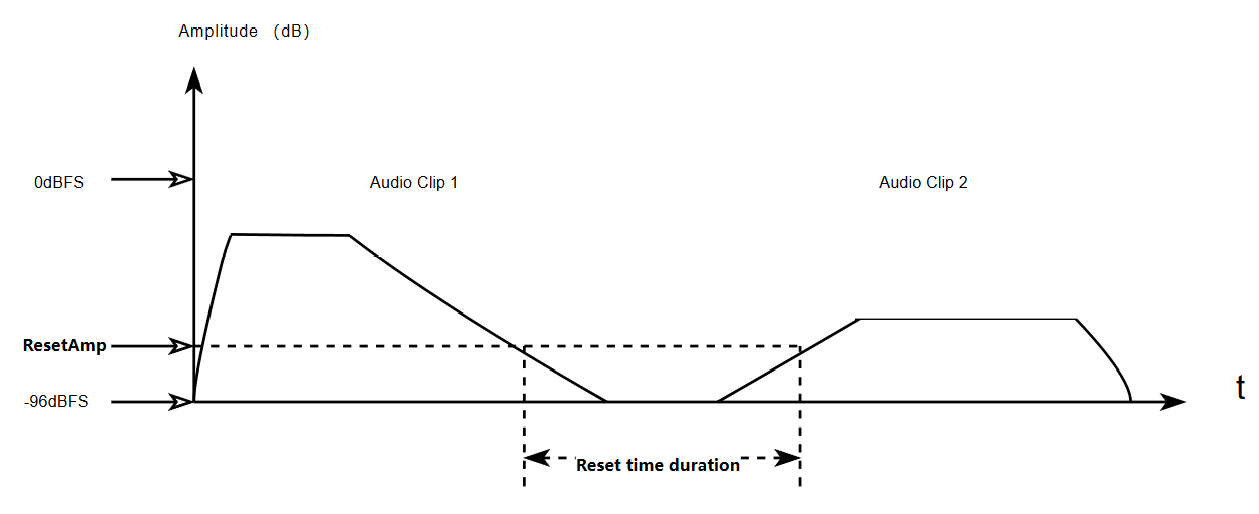 ResetTime and ResetAmp for Multi-Clip Batch Processing